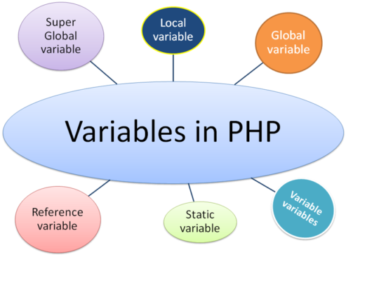variable in php