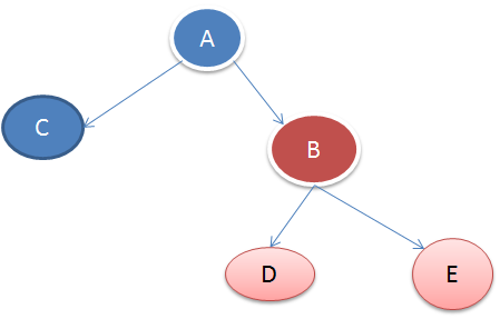 tree in data structure