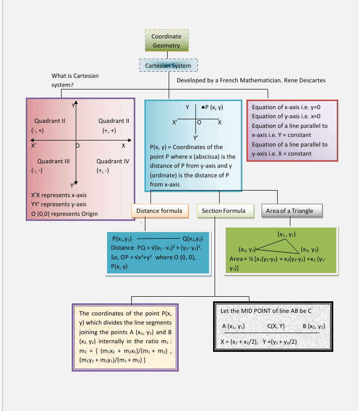 Concept Mapping Types Importance Example Types Of Concept Mapping Need Of Concept 