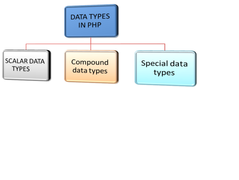 Data Types In Php How To Use Deffrients Between Them